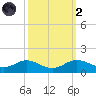 Cornfield Creek tide chart for Wednesday, October 2, 2024
