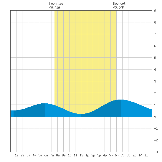 Cornfield Creek tide chart for Thursday, October 31, 2024