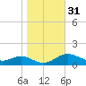 Cornfield Creek tide chart for Thursday, October 31, 2024