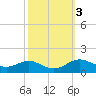 Cornfield Creek tide chart for Thursday, October 3, 2024