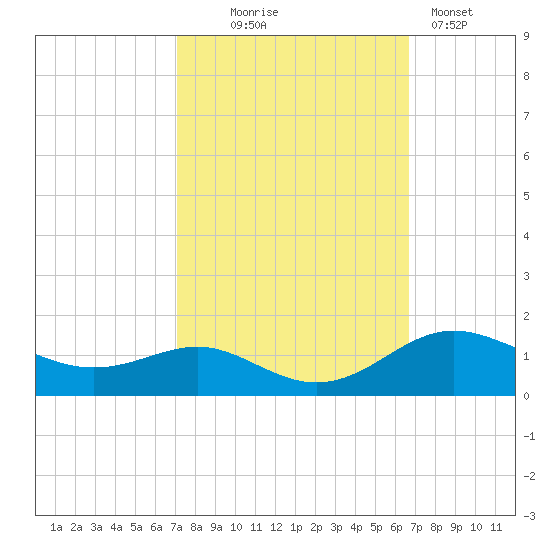 Cornfield Creek tide chart for Saturday, October 5, 2024