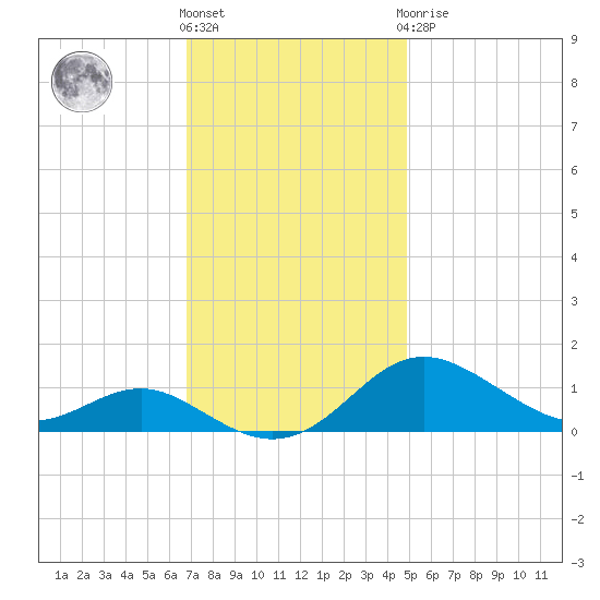 Cornfield Creek tide chart for Friday, November 15, 2024