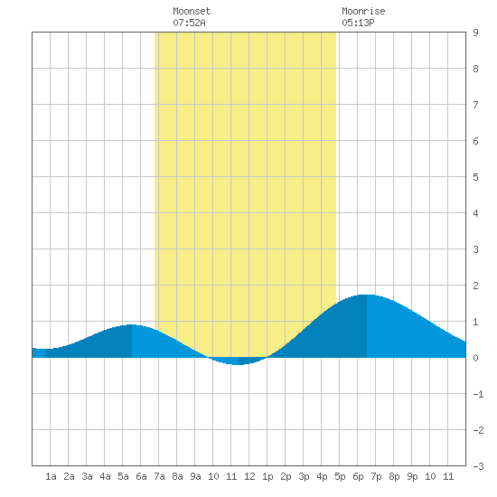 Cornfield Creek tide chart for Saturday, November 16, 2024