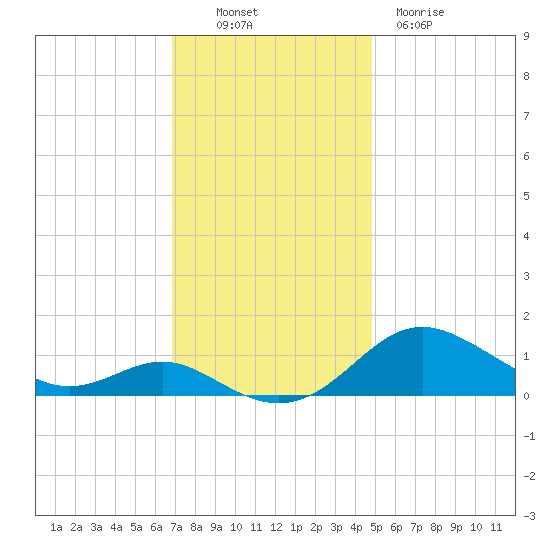 Cornfield Creek tide chart for Sunday, November 17, 2024