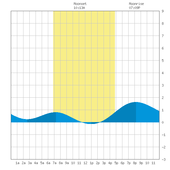 Cornfield Creek tide chart for Monday, November 18, 2024