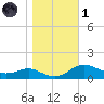 Cornfield Creek tide chart for Friday, November 1, 2024