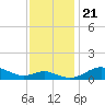 Cornfield Creek tide chart for Thursday, November 21, 2024