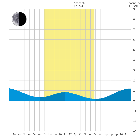 Cornfield Creek tide chart for Friday, November 22, 2024