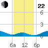 Cornfield Creek tide chart for Friday, November 22, 2024