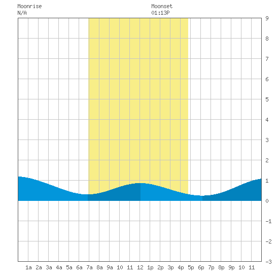 Cornfield Creek tide chart for Saturday, November 23, 2024