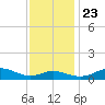 Cornfield Creek tide chart for Saturday, November 23, 2024