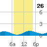 Cornfield Creek tide chart for Tuesday, November 26, 2024