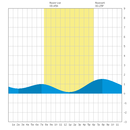 Cornfield Creek tide chart for Saturday, November 2, 2024