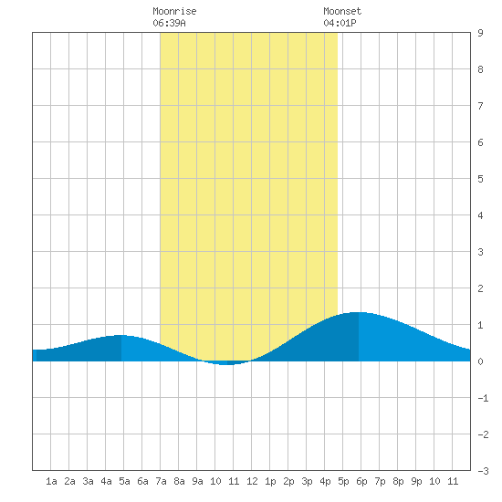 Cornfield Creek tide chart for Saturday, November 30, 2024
