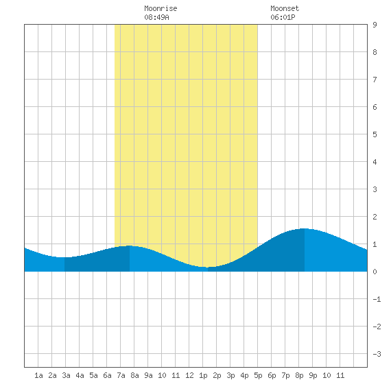 Cornfield Creek tide chart for Sunday, November 3, 2024