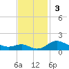 Cornfield Creek tide chart for Sunday, November 3, 2024