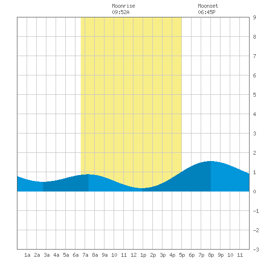 Cornfield Creek tide chart for Monday, November 4, 2024