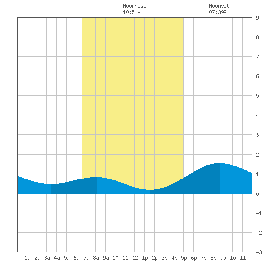 Cornfield Creek tide chart for Tuesday, November 5, 2024