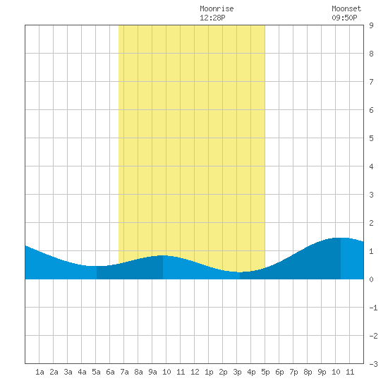 Cornfield Creek tide chart for Thursday, November 7, 2024