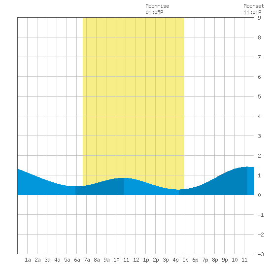 Cornfield Creek tide chart for Friday, November 8, 2024