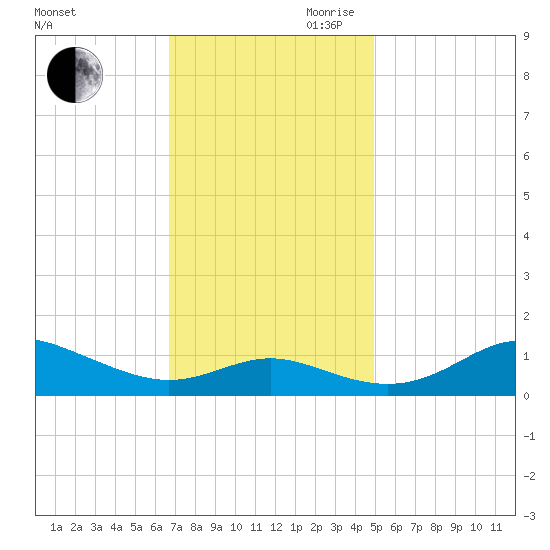 Cornfield Creek tide chart for Saturday, November 9, 2024