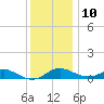 Cornfield Creek tide chart for Tuesday, December 10, 2024