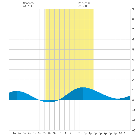 Cornfield Creek tide chart for Wednesday, December 11, 2024