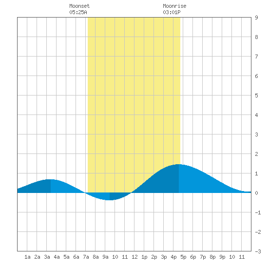 Cornfield Creek tide chart for Friday, December 13, 2024