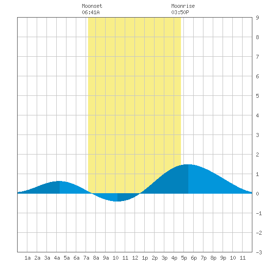 Cornfield Creek tide chart for Saturday, December 14, 2024