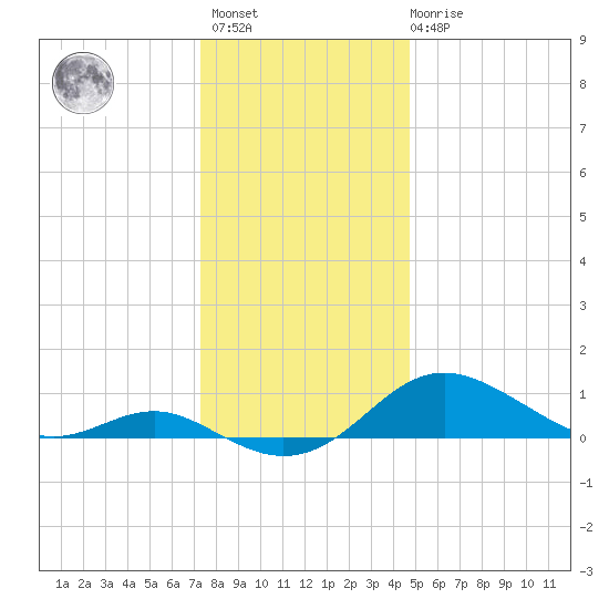 Cornfield Creek tide chart for Sunday, December 15, 2024