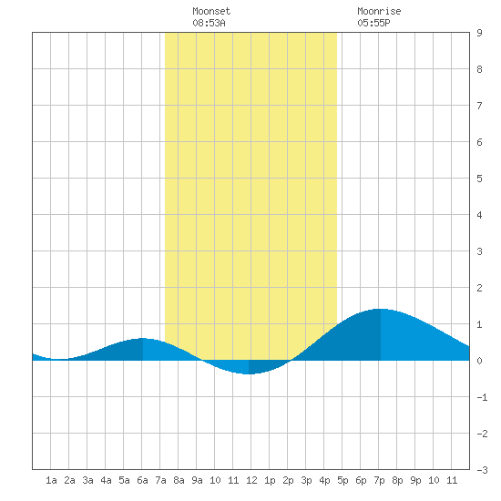 Cornfield Creek tide chart for Monday, December 16, 2024