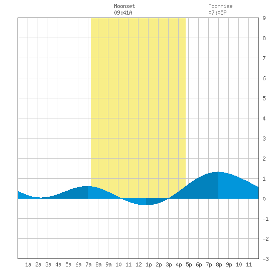 Cornfield Creek tide chart for Tuesday, December 17, 2024