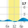 Cornfield Creek tide chart for Tuesday, December 17, 2024
