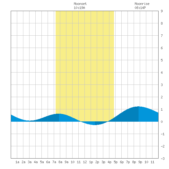 Cornfield Creek tide chart for Wednesday, December 18, 2024