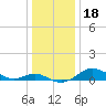 Cornfield Creek tide chart for Wednesday, December 18, 2024
