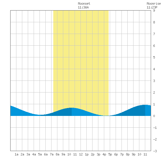 Cornfield Creek tide chart for Saturday, December 21, 2024