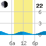 Cornfield Creek tide chart for Sunday, December 22, 2024