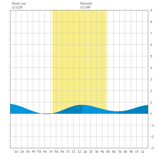 Cornfield Creek tide chart for Monday, December 23, 2024
