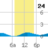 Cornfield Creek tide chart for Tuesday, December 24, 2024