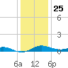 Cornfield Creek tide chart for Wednesday, December 25, 2024