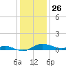 Cornfield Creek tide chart for Thursday, December 26, 2024