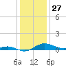Cornfield Creek tide chart for Friday, December 27, 2024