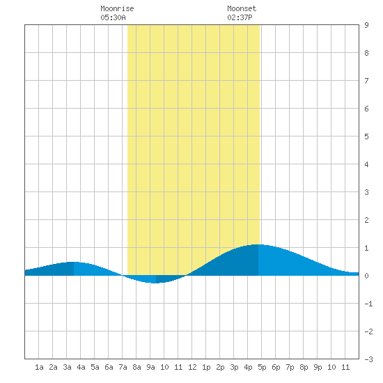 Cornfield Creek tide chart for Saturday, December 28, 2024