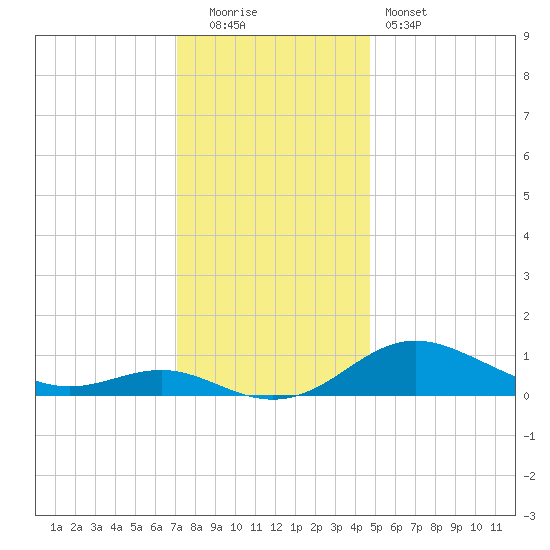 Cornfield Creek tide chart for Monday, December 2, 2024