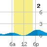 Cornfield Creek tide chart for Monday, December 2, 2024