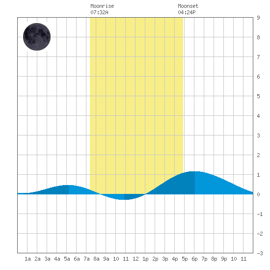 Cornfield Creek tide chart for Monday, December 30, 2024