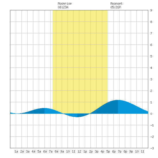Cornfield Creek tide chart for Tuesday, December 31, 2024