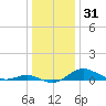 Cornfield Creek tide chart for Tuesday, December 31, 2024