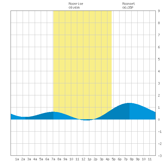 Cornfield Creek tide chart for Tuesday, December 3, 2024