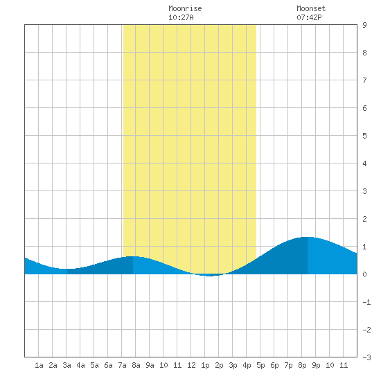 Cornfield Creek tide chart for Wednesday, December 4, 2024